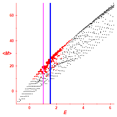 Peres lattice <M>